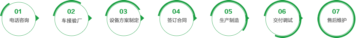 合作流程